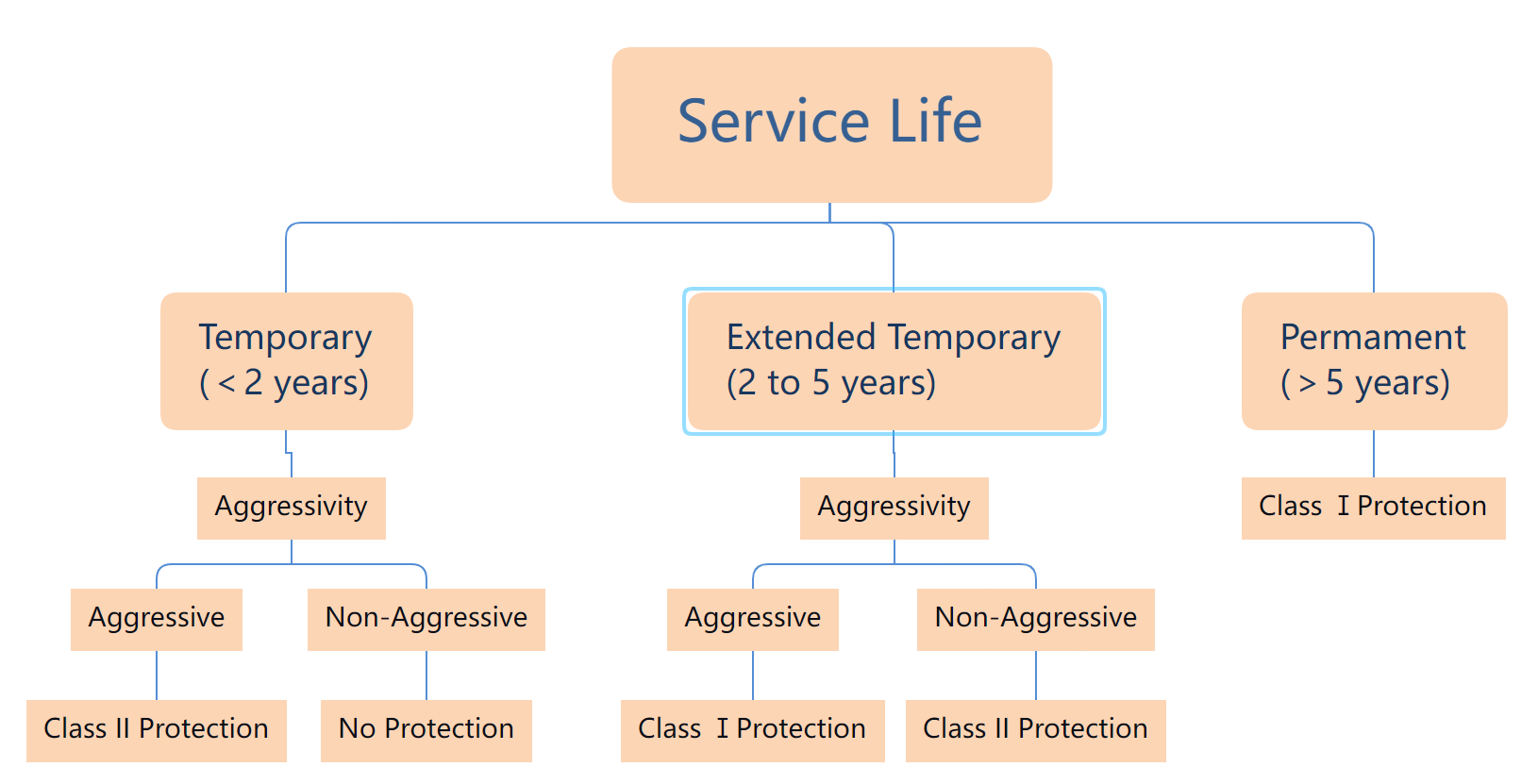 service life of different types of rock anchor bolt