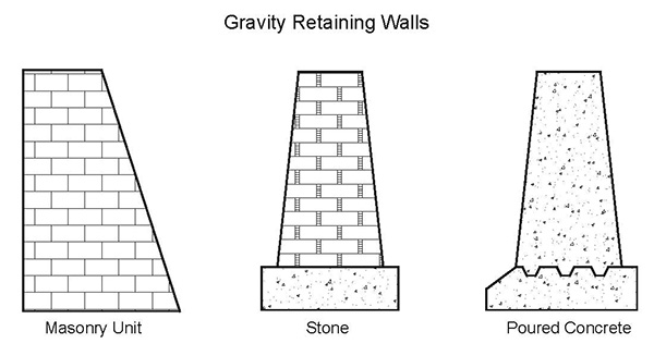 gravity walls