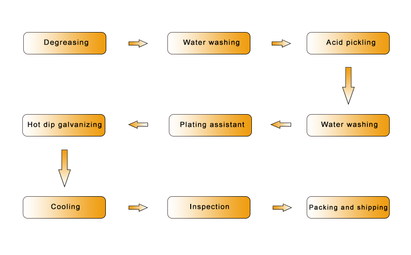 Hot-dip Galvanizing Rock Bolt, hot dipped galvanizing sda bolt Technical Process