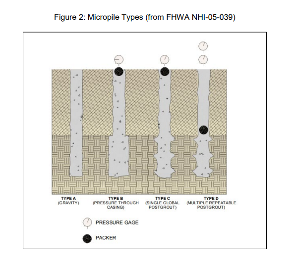 micropile-types