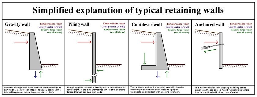 retaining-wall-4-types-explanation