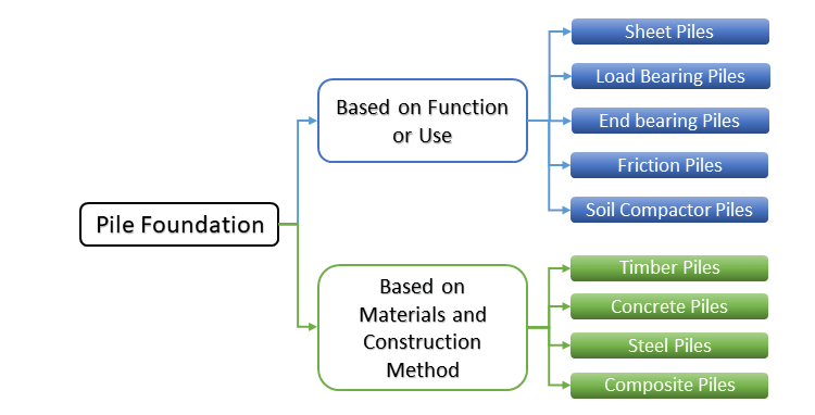 types of pile foundation